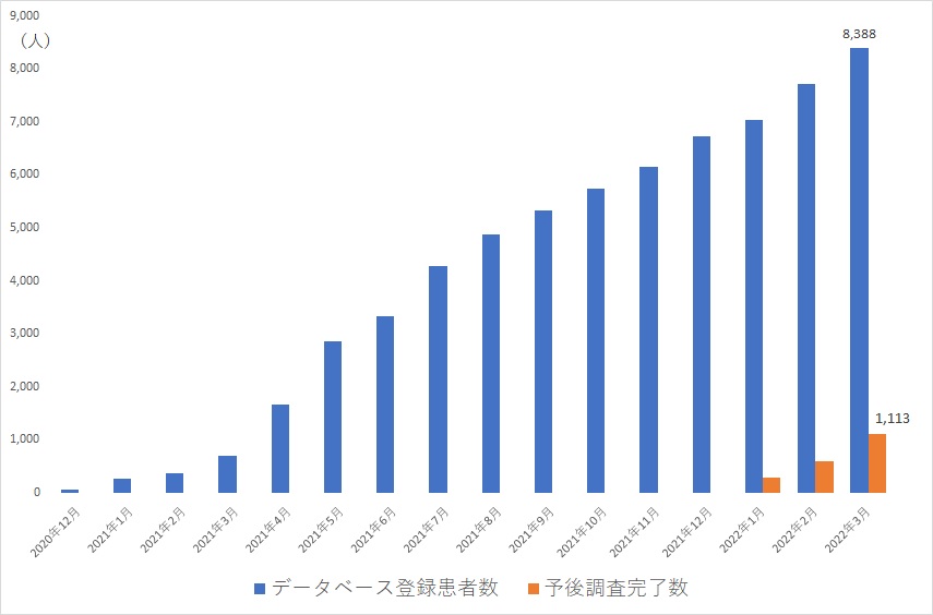 2022年3月までの状況