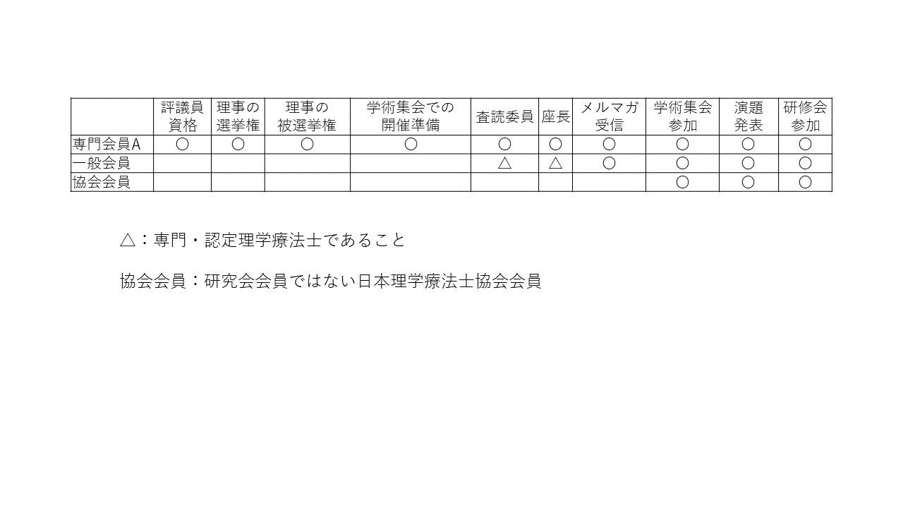 注:専門会員Aは評議員に立候補する資格があります。理事は評議員から選挙で選出されます。