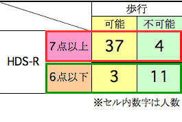 2×2分割表