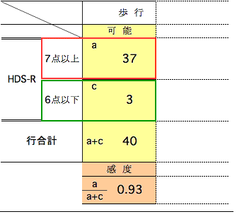 2×2分割表