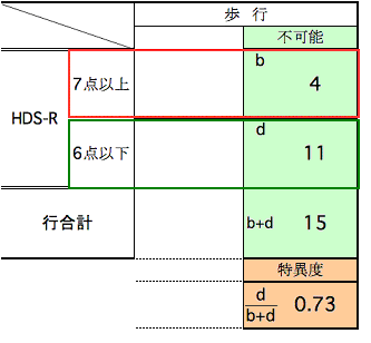 2×2分割表