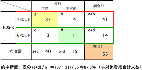 2×2分割表