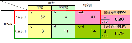 2×2分割表