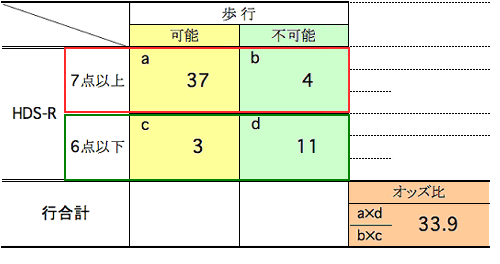 2×2分割表