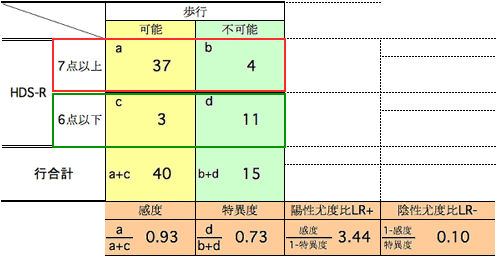 2×2分割表