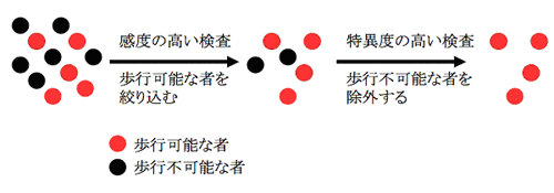 スクリーニング